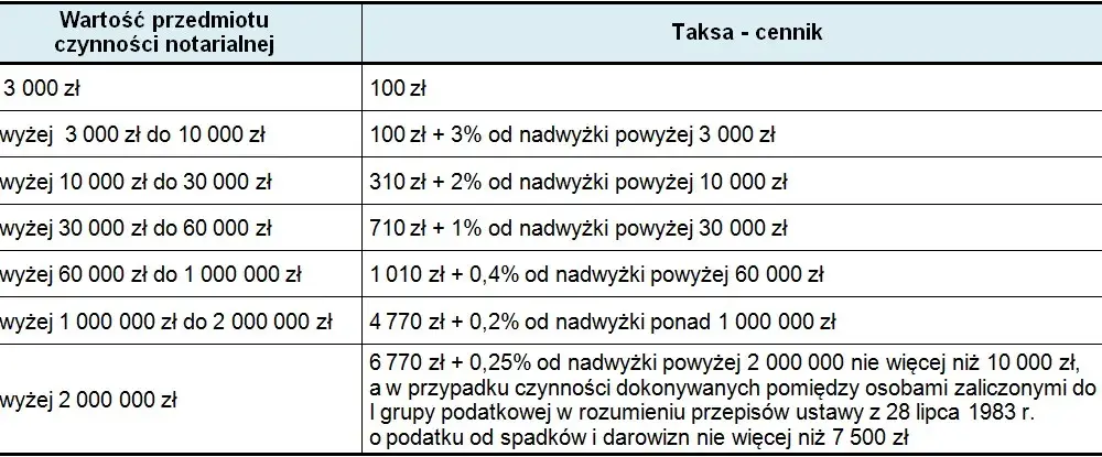 Odpis u notariusza: Poznaj realne koszty i ceny usług 2025