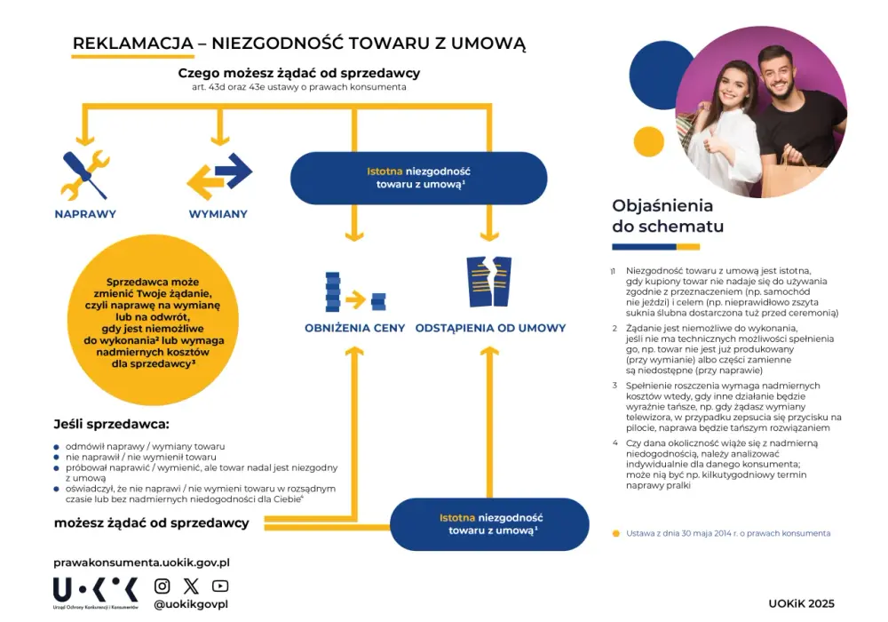 Reklamacja towaru: wzór, prawa i zwrot pieniędzy (2026)