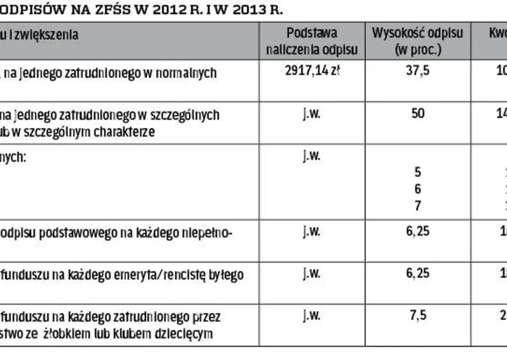 Jak poprawnie naliczyć zwiększoną wysokość odpisu na ZFŚS: kompletny poradnik