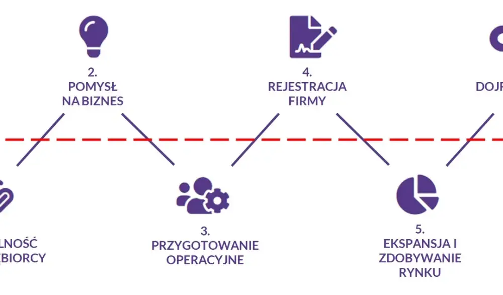 Etapy tworzenia firmy: kompleksowy plan dla przedsiębiorców