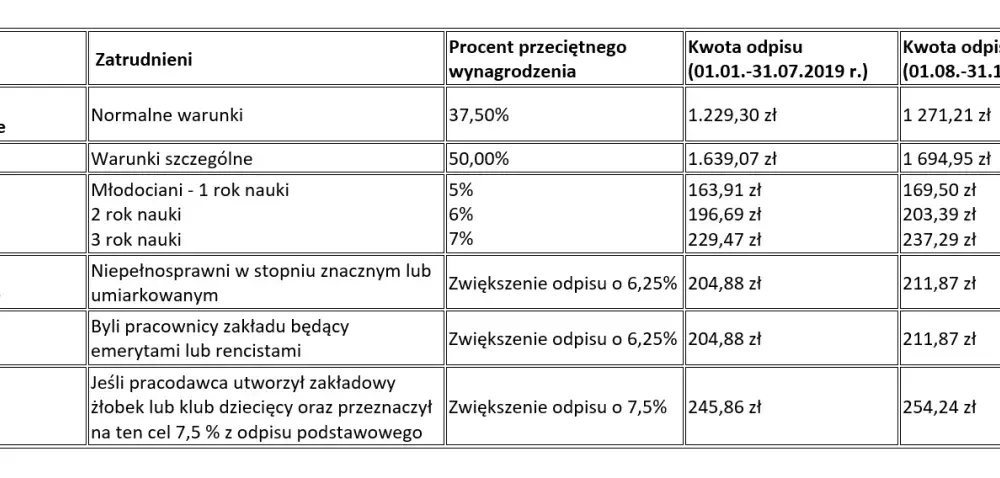Odpis na fundusz socjalny: wysokość i zasady naliczania ZFŚS