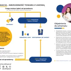 Reklamacja towaru: wzór, prawa i zwrot pieniędzy (2026)