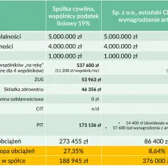 Spółka cywilna przykład: Jakie są opcje prawne?