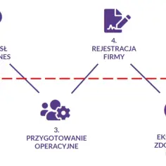 Etapy tworzenia firmy: kompleksowy plan dla przedsiębiorców