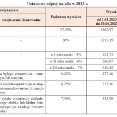 Terminy przekazania odpisu na ZFŚS: Wszystko co musisz wiedzieć