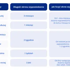 Jak prawidłowo liczyć okres wypowiedzenia umowy o świadczenie usług - poradnik