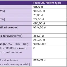 Umowa o pracę student do 26 roku życia: Jakie są szczególne zasady zatrudnienia?