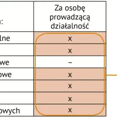 Tabela przedstawia składki na ubezpieczenia społeczne i zdrowotne, Fundusz Pracy i Fundusz Emerytur Pomostowych. Wniosek o umorzenie nienależnie pobranych świadczeń rodzinnych wzór może dotyczyć pozycji z "X".