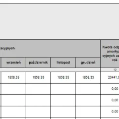 Odpisy amortyzacyjne od kiedy? Poznaj kluczowe zasady i terminy