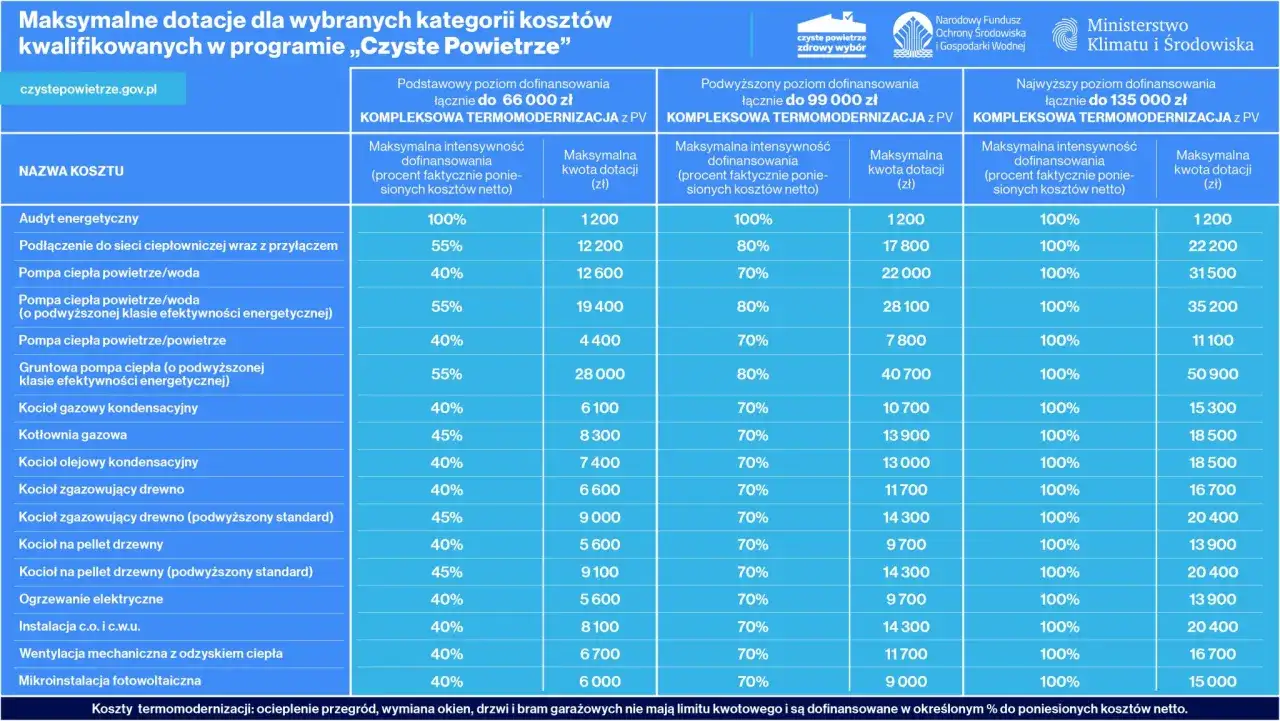Przykłady kosztów kwalifikowanych dotacji PUP