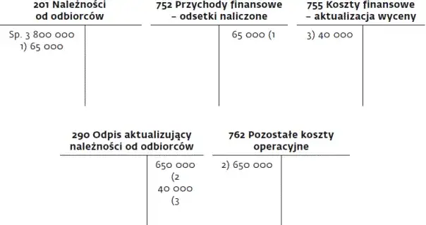 Zdjęcie Księgowanie rozwiązania odpisu aktualizującego należności - poradnik
