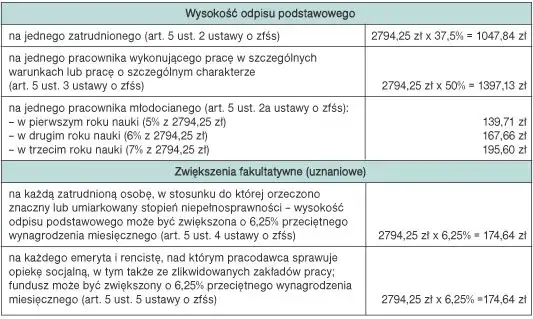 Zdjęcie Prawidłowe obliczanie odpisu na zfśs dla emeryta: kompletny poradnik