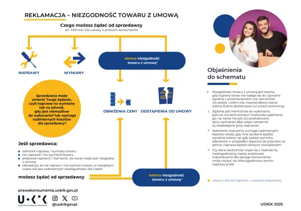 Reklamacja towaru: wzór, prawa i zwrot pieniędzy (2026)