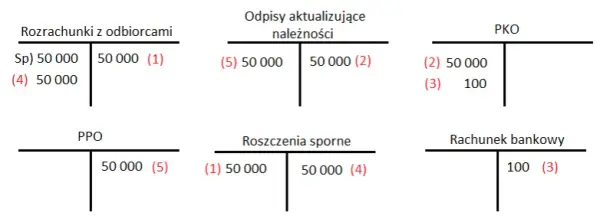 Odpis aktualizujący należności: netto czy brutto? Kluczowe różnice