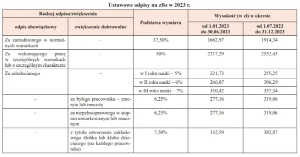 Terminy przekazania odpisu na ZFŚS: Wszystko co musisz wiedzieć
