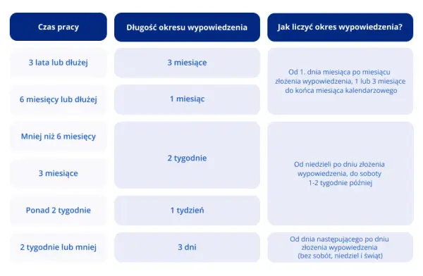 Jak prawidłowo liczyć okres wypowiedzenia umowy o świadczenie usług - poradnik