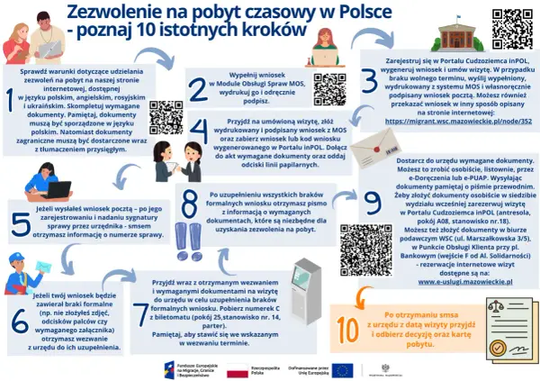 Karta pobytu: Jak przyspieszyć decyzję? Ponaglenie krok po kroku
