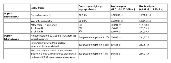 Aktualne odpisy i kwoty ZFŚS: kompleksowa lista wszystkich odpisów