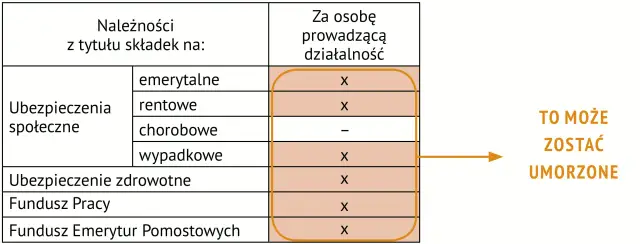 Tabela przedstawia składki na ubezpieczenia społeczne i zdrowotne, Fundusz Pracy i Fundusz Emerytur Pomostowych. Wniosek o umorzenie nienależnie pobranych świadczeń rodzinnych wzór może dotyczyć pozycji z "X".