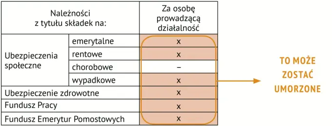 Umorzenie nienależnie pobranych świadczeń: wzór i instrukcja krok po kroku